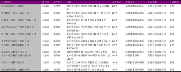 北京市信息技术咨询公司名录2018版 7112家机构助力数字化转型
